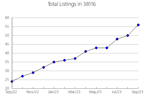 Airbnb & Vrbo Analytics, listings per month in Saline, MI