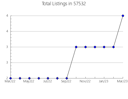 Airbnb & Vrbo Analytics, listings per month in Salisbury, MD