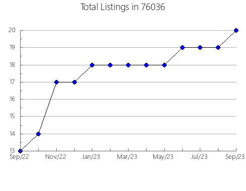 Airbnb & Vrbo Analytics, listings per month in Saltillo, MS