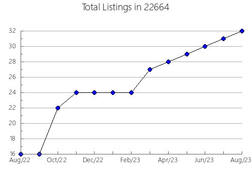 Airbnb & Vrbo Analytics, listings per month in Saluda, NC