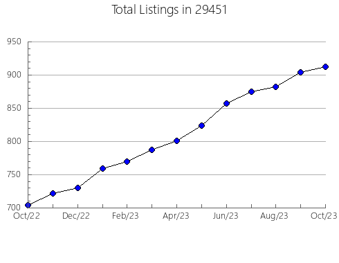 Airbnb & Vrbo Analytics, listings per month in Salyersville, KY