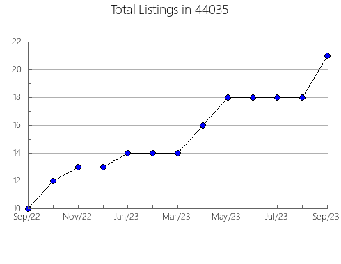 Airbnb & Vrbo Analytics, listings per month in Samson, AL