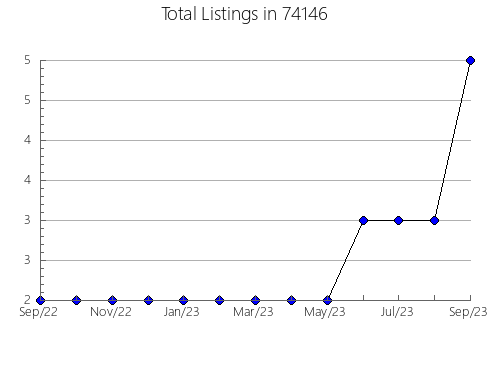 Airbnb & Vrbo Analytics, listings per month in San Luis, CO