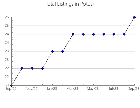 Airbnb & Vrbo Analytics, listings per month in San Salvador Huixcolotla, 21