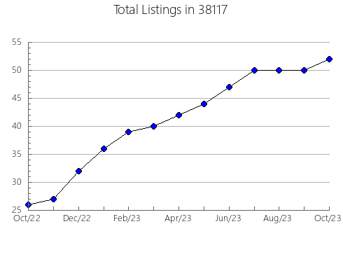 Airbnb & Vrbo Analytics, listings per month in Sand Lake, MI