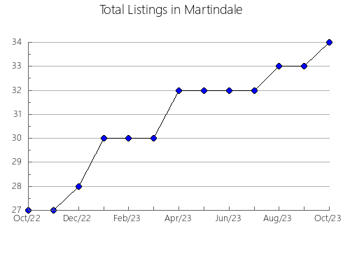 Airbnb & Vrbo Analytics, listings per month in Sandgate, 7