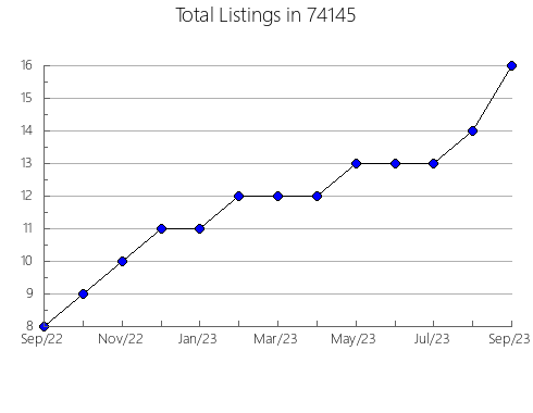 Airbnb & Vrbo Analytics, listings per month in Sanford, CO