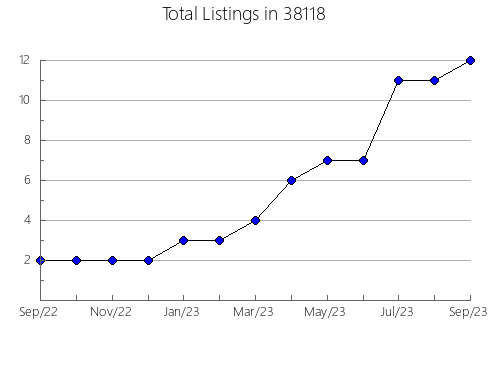 Airbnb & Vrbo Analytics, listings per month in Sanford, MI