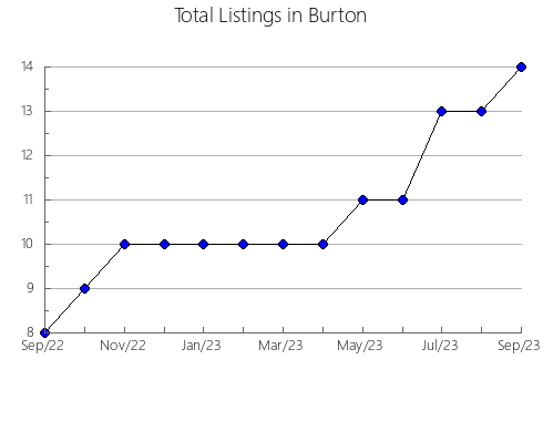 Airbnb & Vrbo Analytics, listings per month in Santa Luzia, 13