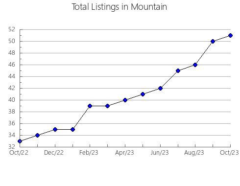 Airbnb & Vrbo Analytics, listings per month in Santiago Mariño, 4