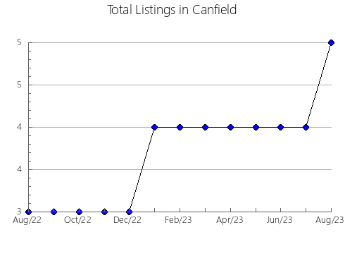 Airbnb & Vrbo Analytics, listings per month in Santo Antônio do Amparo, 13