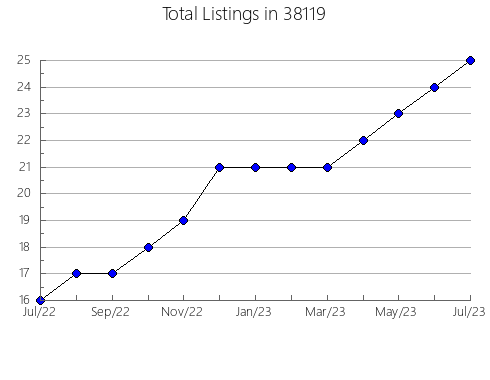 Airbnb & Vrbo Analytics, listings per month in Saranac, MI