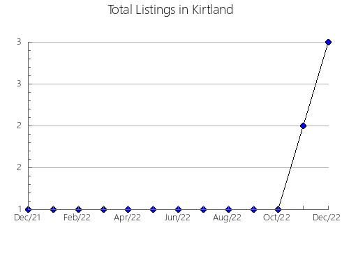 Airbnb & Vrbo Analytics, listings per month in Sarandi, 16