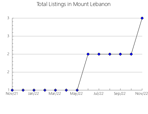 Airbnb & Vrbo Analytics, listings per month in Sarapul'skiy rayon, 74