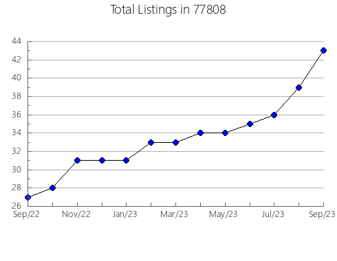 Airbnb & Vrbo Analytics, listings per month in Sargent, NE