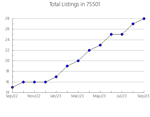 Airbnb & Vrbo Analytics, listings per month in Sartell, MN