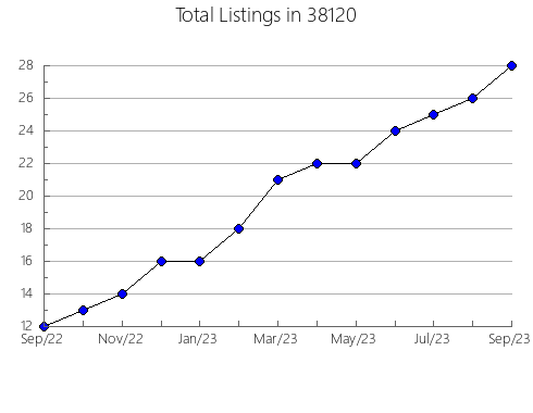 Airbnb & Vrbo Analytics, listings per month in Saugatuck, MI