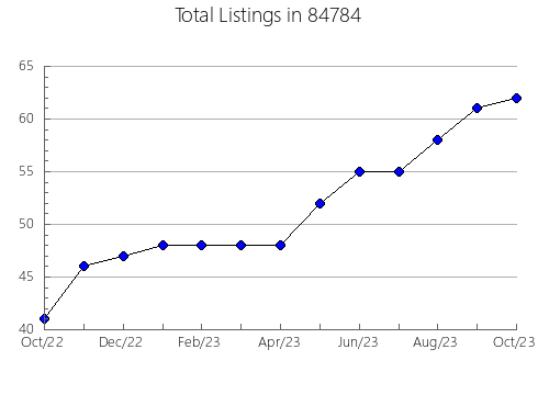 Airbnb & Vrbo Analytics, listings per month in Saugerties, NY