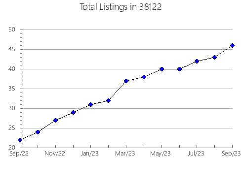 Airbnb & Vrbo Analytics, listings per month in Sault Sainte Marie, MI