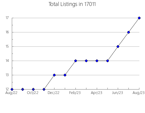 Airbnb & Vrbo Analytics, listings per month in Savanna, IL