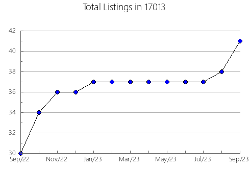 Airbnb & Vrbo Analytics, listings per month in Savoy, IL