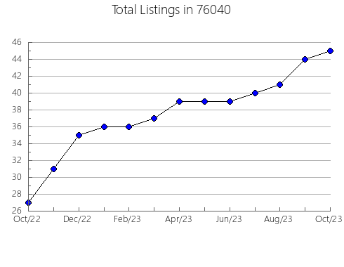 Airbnb & Vrbo Analytics, listings per month in Schlater, MS