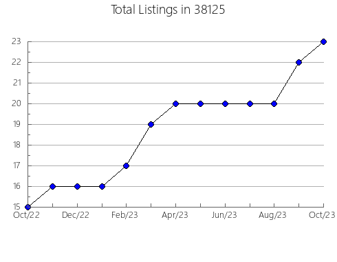 Airbnb & Vrbo Analytics, listings per month in Schoolcraft, MI