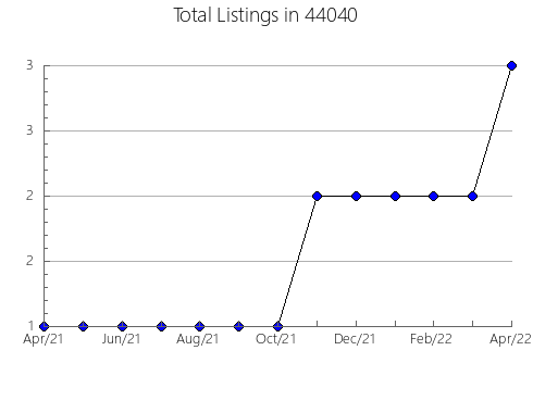 Airbnb & Vrbo Analytics, listings per month in Scottsboro, AL