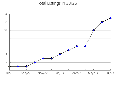 Airbnb & Vrbo Analytics, listings per month in Scottville, MI