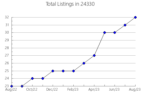 Airbnb & Vrbo Analytics, listings per month in Seaman, OH