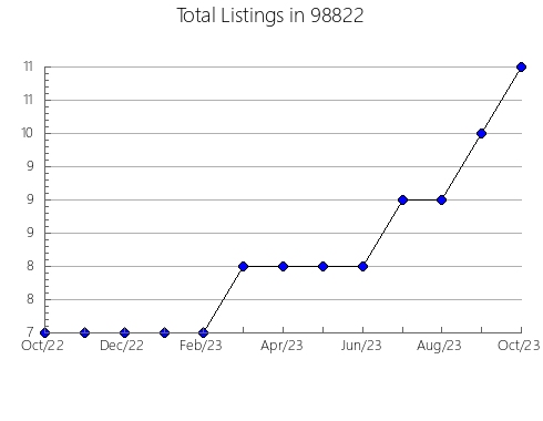 Airbnb & Vrbo Analytics, listings per month in Seaside, OR