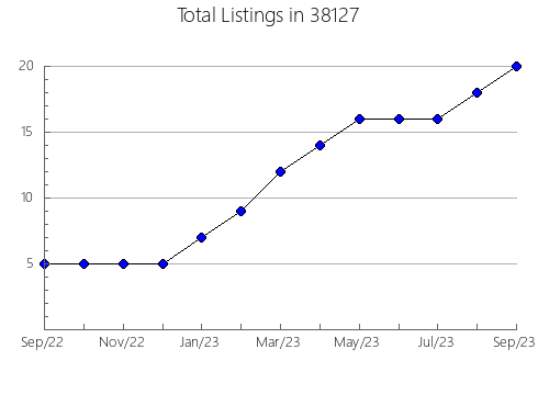 Airbnb & Vrbo Analytics, listings per month in Sebewaing, MI