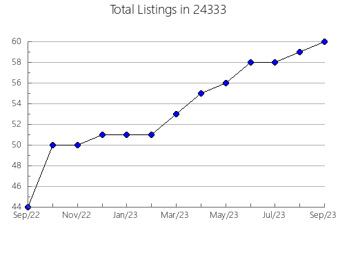 Airbnb & Vrbo Analytics, listings per month in Sebring, OH