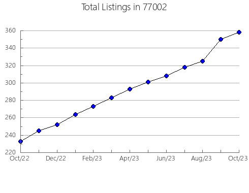 Airbnb & Vrbo Analytics, listings per month in Sedalia, MO