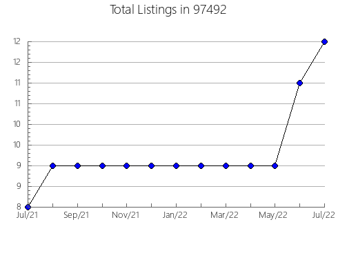 Airbnb & Vrbo Analytics, listings per month in Seffner, FL