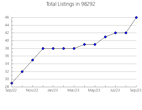 Airbnb & Vrbo Analytics, listings per month in Seiling, OK