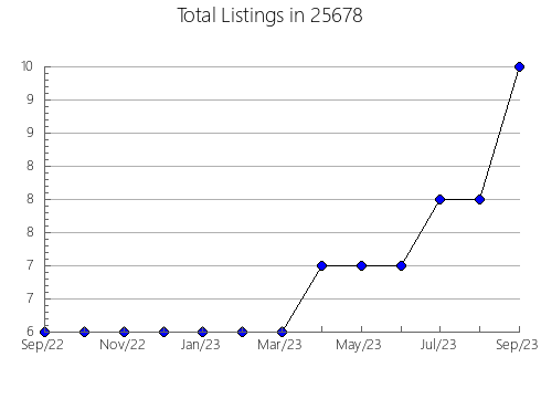 Airbnb & Vrbo Analytics, listings per month in Sellersville, PA