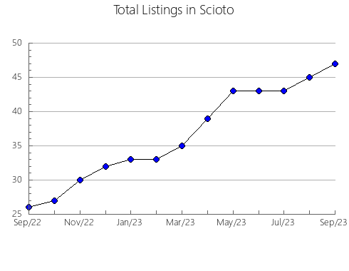 Airbnb & Vrbo Analytics, listings per month in Seminole, OK