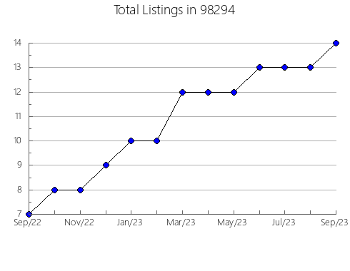 Airbnb & Vrbo Analytics, listings per month in Seminole, OK