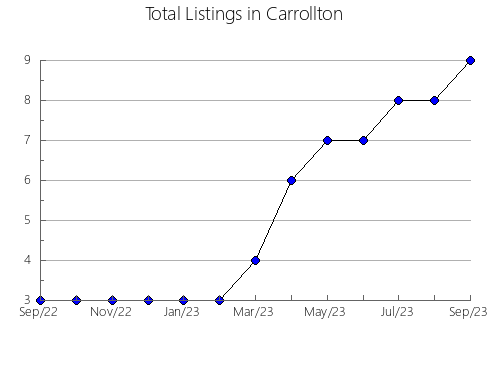 Airbnb & Vrbo Analytics, listings per month in Senador Amaral, 13