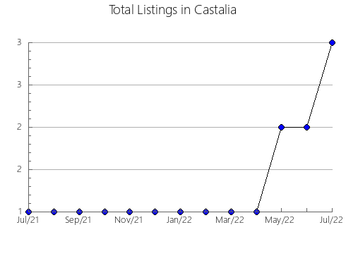 Airbnb & Vrbo Analytics, listings per month in Senador José Bento, 13