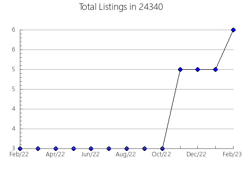 Airbnb & Vrbo Analytics, listings per month in Senecaville, OH