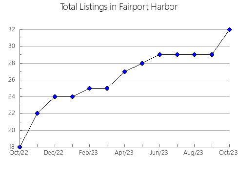 Airbnb & Vrbo Analytics, listings per month in Serraria, 15