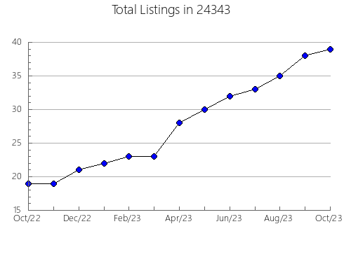 Airbnb & Vrbo Analytics, listings per month in Seven Hills, OH