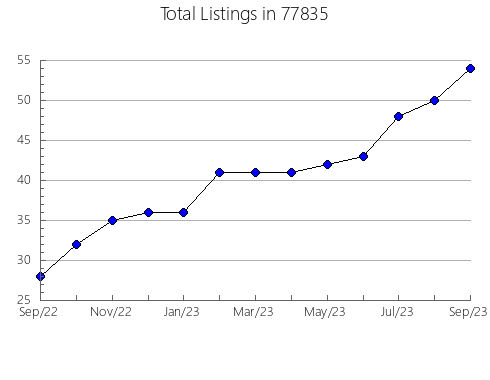 Airbnb & Vrbo Analytics, listings per month in Seward, NE