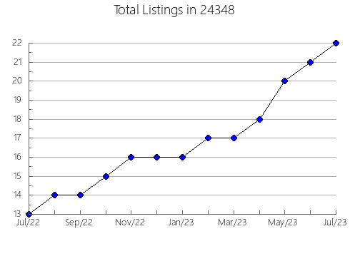 Airbnb & Vrbo Analytics, listings per month in Shadyside, OH