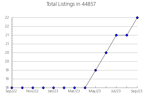 Airbnb & Vrbo Analytics, listings per month in Shannon Hills, AR