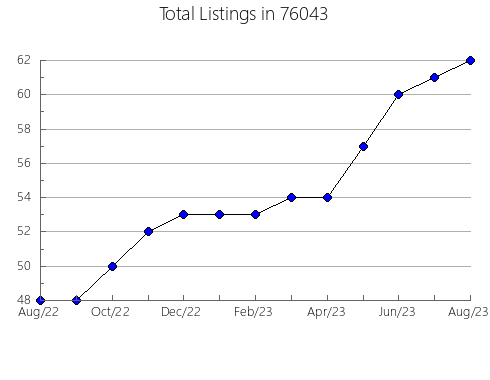 Airbnb & Vrbo Analytics, listings per month in Shannon, MS