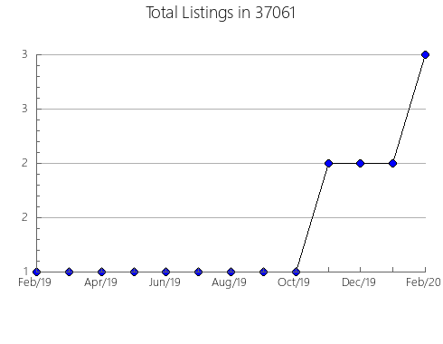 Airbnb & Vrbo Analytics, listings per month in Sharon, MA