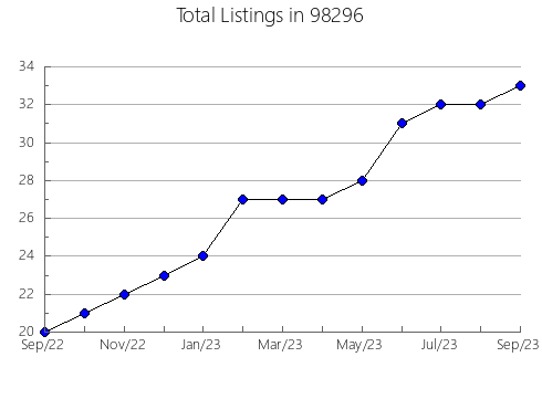 Airbnb & Vrbo Analytics, listings per month in Sharon, OK